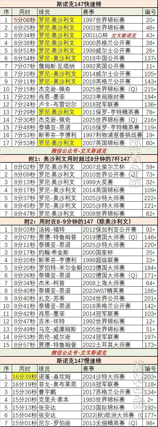 更慢的, 猜亚轰出一